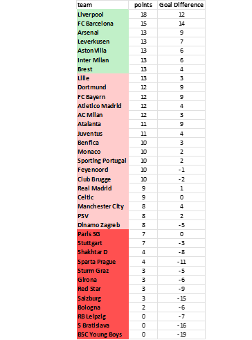 ranking after 6 rounds played in champions league